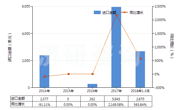 2014-2018年3月中國(guó)打火機(jī)用液化丁烷（容器容積＞300cucm）(HS27111310)進(jìn)口總額及增速統(tǒng)計(jì)
